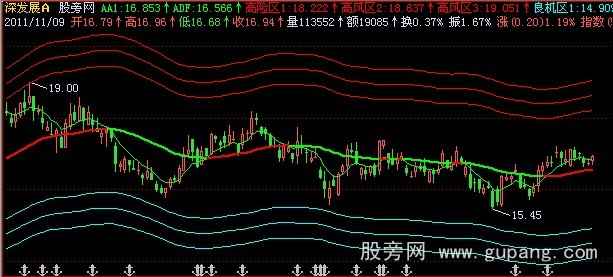 飞狐东方求败主图指标公式