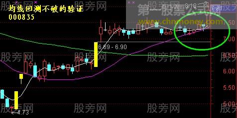 均线回测不破的验证