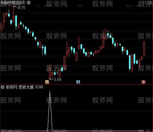 黑马主图之历史大底选股指标公式