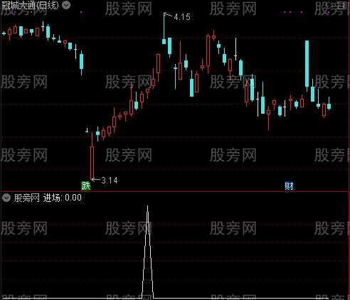 状元郎之进场选股指标公式