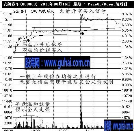 股票经典买入信号技术图解=----火箭升空