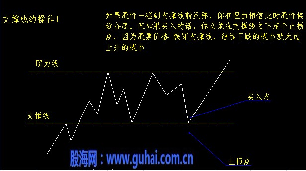 K线入门图解教程--支撑线与阻力线