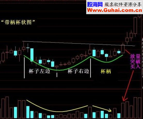 牛股模型：杯柄形态