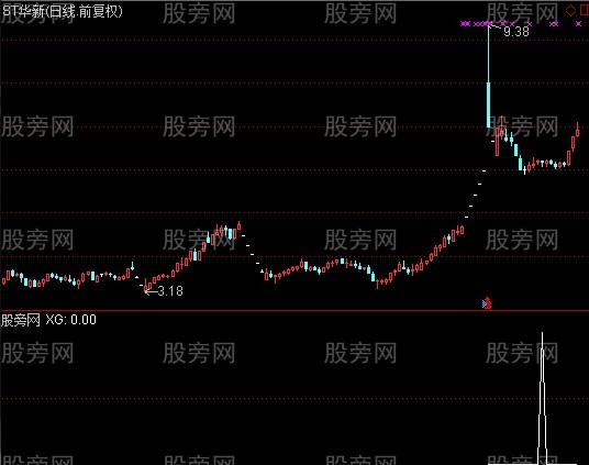 通达信金牛回头选股指标公式