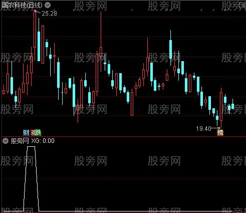 通达信搓揉线选股指标公式