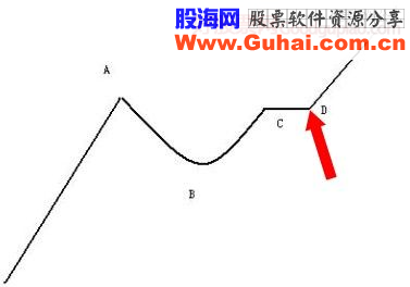 牛股模型：杯柄形态