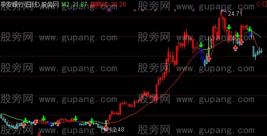 通达信稳赚波段主图指标公式