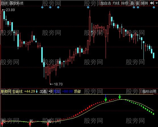 同花顺指点买卖指标公式