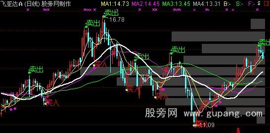 通达信带筹码峰买卖主图指标公式