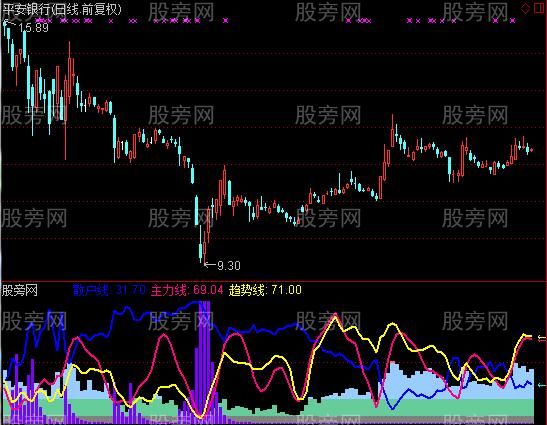 通达信盈筹主散指标公式