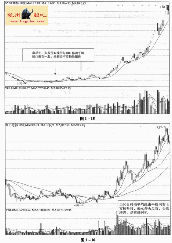 股票十大经典技术指标图解-移动平均线的买入时机