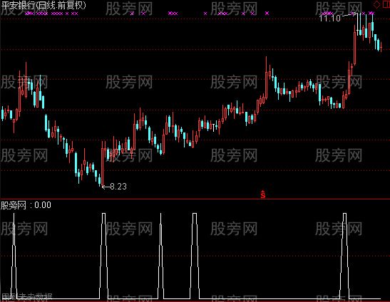 通达信股市印钞机选股指标公式