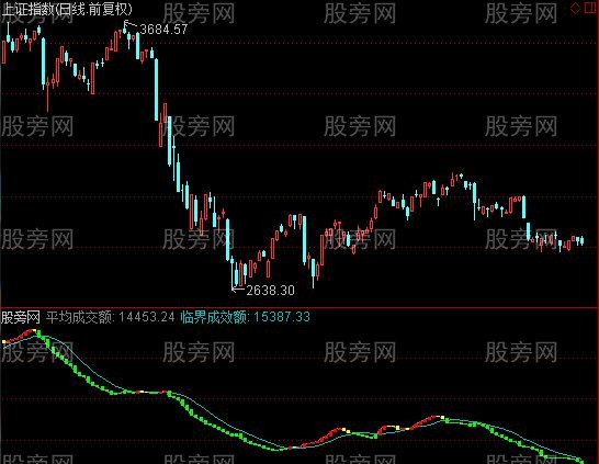 通达信相当好的看大盘指标公式