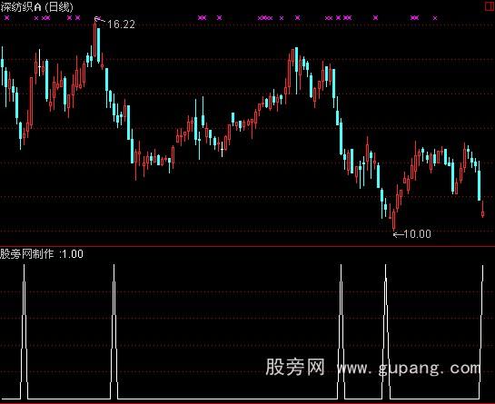 通达信绝顶指标公式