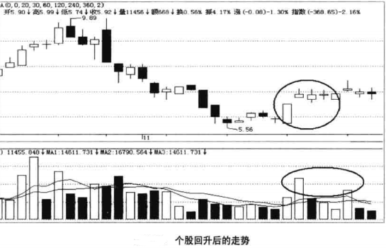 缩量下跌涨停板后个股的走势
