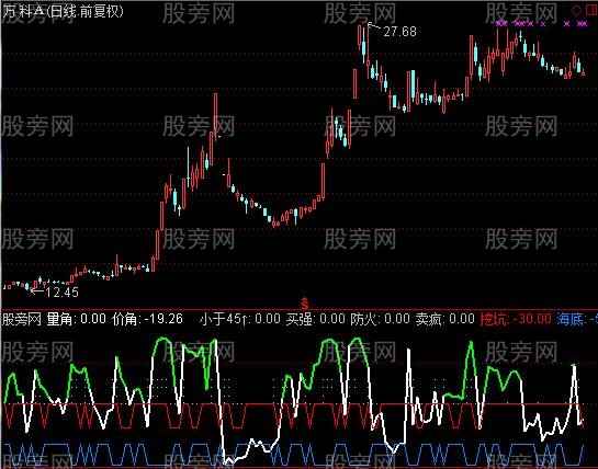 通达信顶底量价形态指标公式