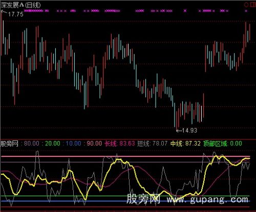 通达信顶底区域指标公式