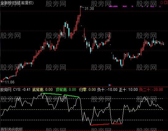 通达信CYS顶底背离自动画指标公式