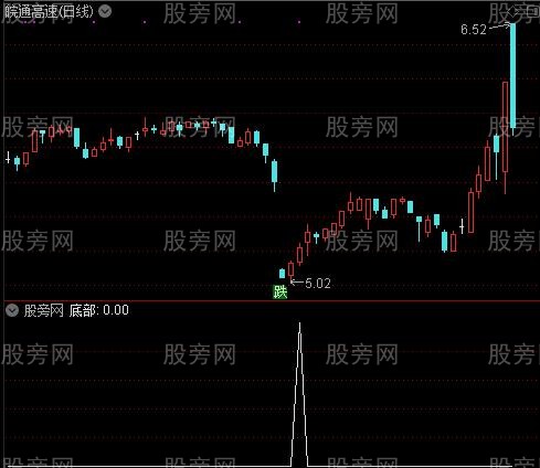 追涨波动抄底之底部选股指标公式