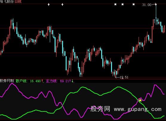 大智慧主力散户指标公式