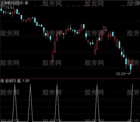 超赢策略主图之底选股指标公式