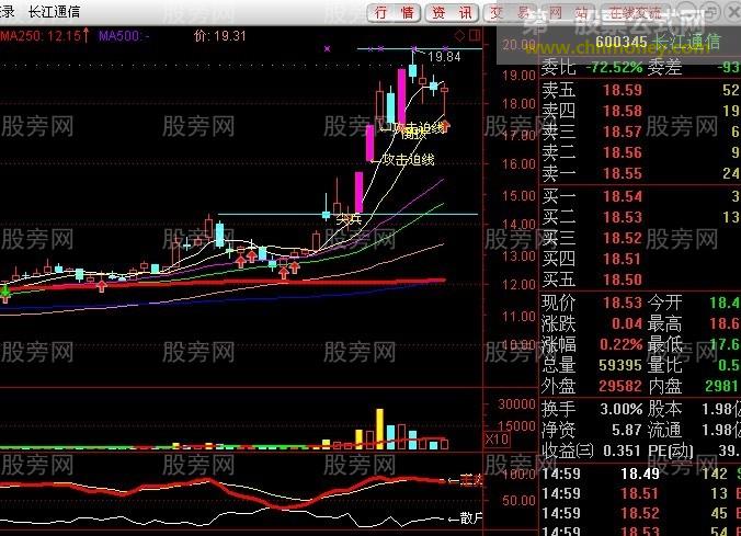 250日均线是牛熊走势的分界线