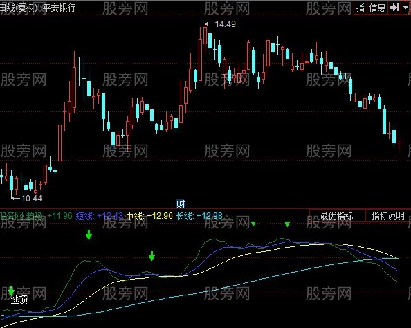 同花顺非凡逃顶4指标公式