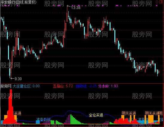 通达信城步建仓指标公式