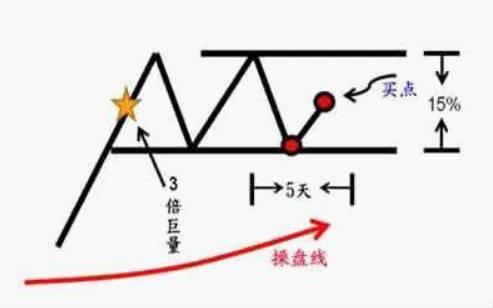 短线选股:一阳指、凤还巢、龙抬头、地牛翻升、旭日东升、莲花指六种方法图解!