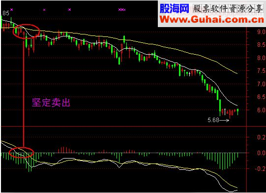 EXPMA与MACD指标的运用