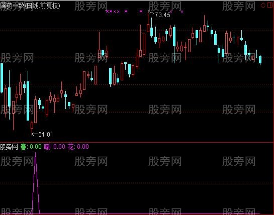 通达信春暖花开指标公式