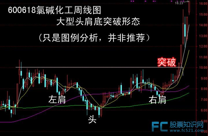 头肩底突破