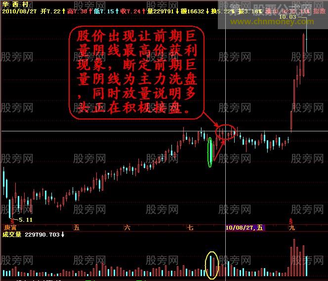 暴露主力的巨量阴线的洗盘