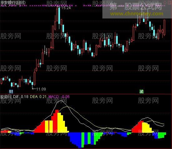通达信MACD仓位控制指标公式