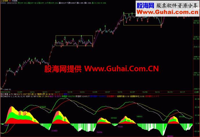 用缠论的各种方法来分析大盘