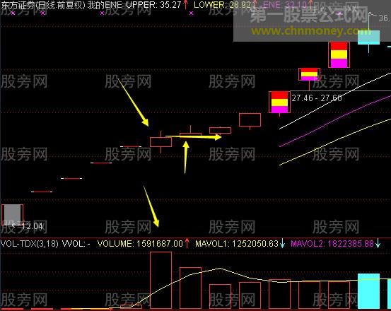 板后放量阳的运用