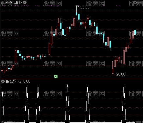 提前量之买选股指标公式