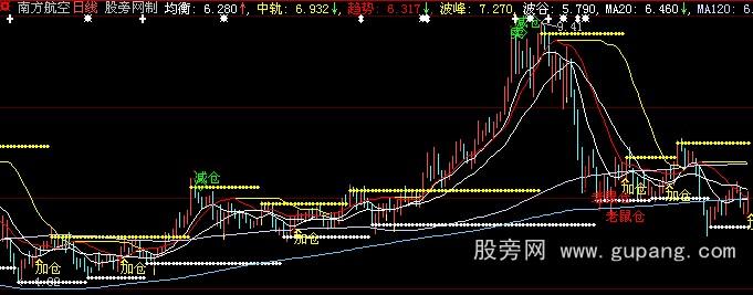大智慧箱体的重组公式指标公式