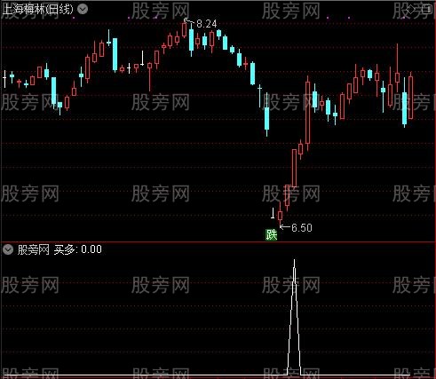 缠论多空之买多选股指标公式