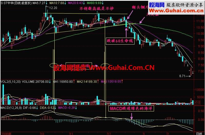 新生300天图解教程 第131节：60线是生命线