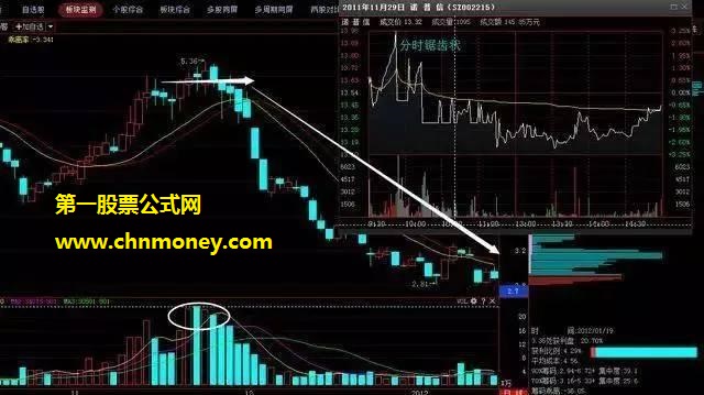 6种成交量形态的意义