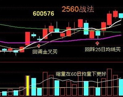 一套我认为比较系统的炒股战法即2560战法 望能通过交流共同在股市里生存下去