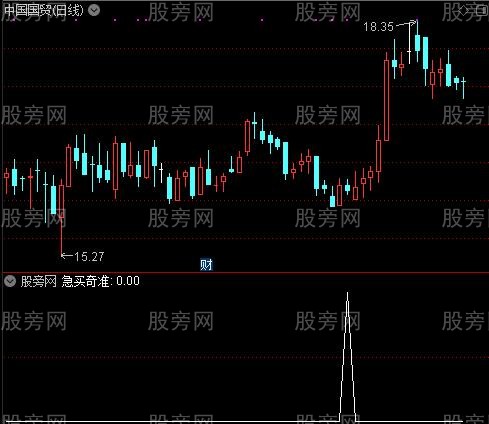 底顶分明之急买奇准选股指标公式