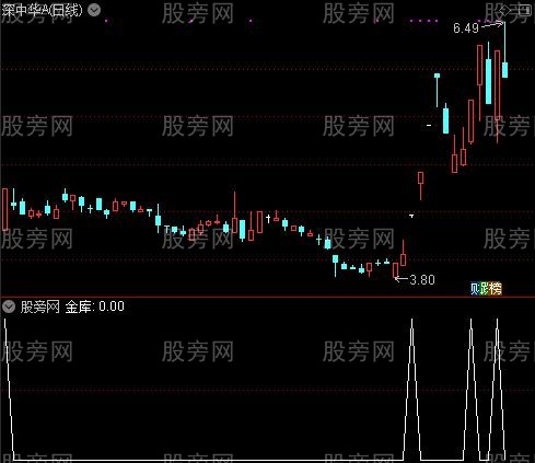 金坑买入之金库选股指标公式