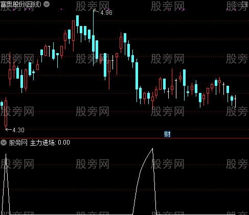 低点逆袭之主力进场选股指标公式