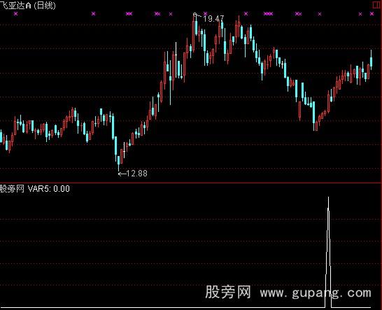通达信虎拓趋势线预警指标公式