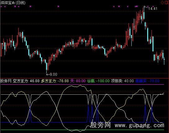 通达信子午线指标公式