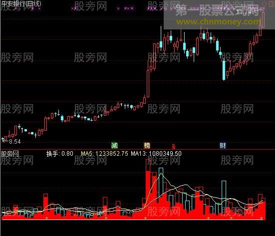 通达信开盘全天预测指标公式