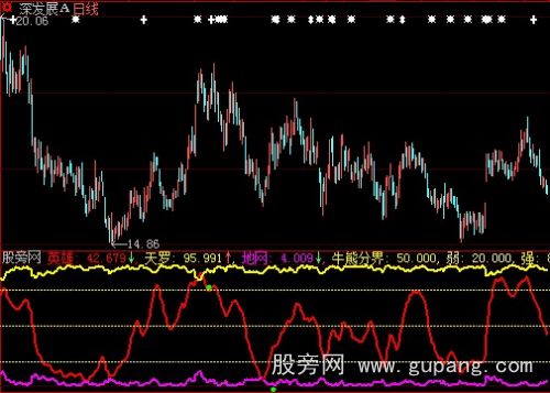 大智慧成功牛熊指标公式