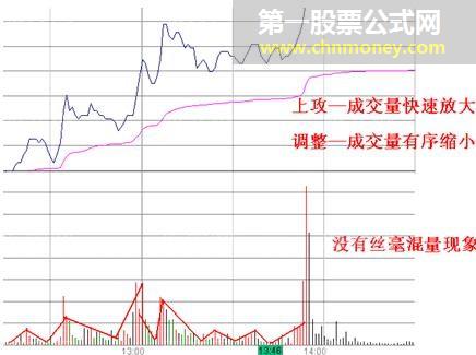 易拉涨停的分时上攻形态